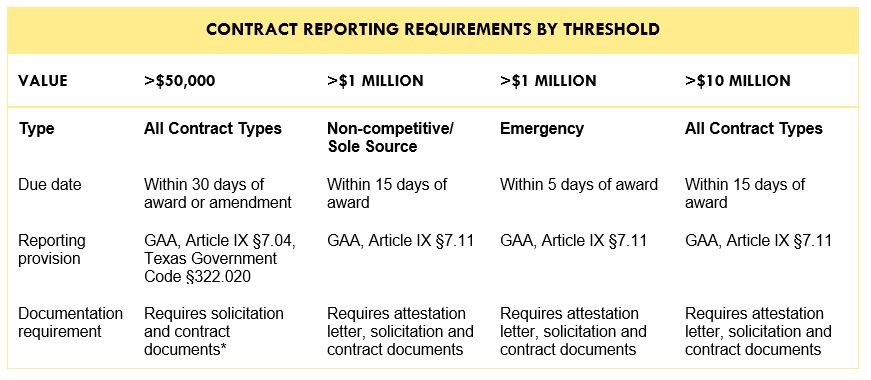 Contract Reporting Graphic Table
